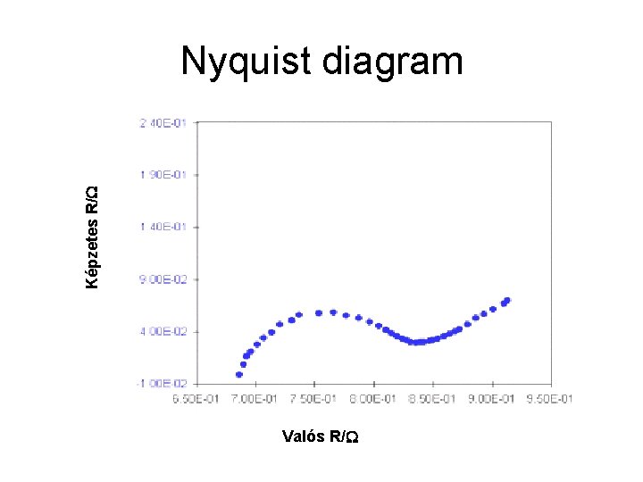 Képzetes R/W Nyquist diagram Valós R/W 