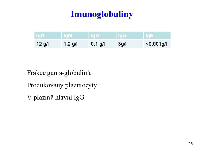 Imunoglobuliny Ig. G Ig. M Ig. D Ig. A Ig. E 12 g/l 1,