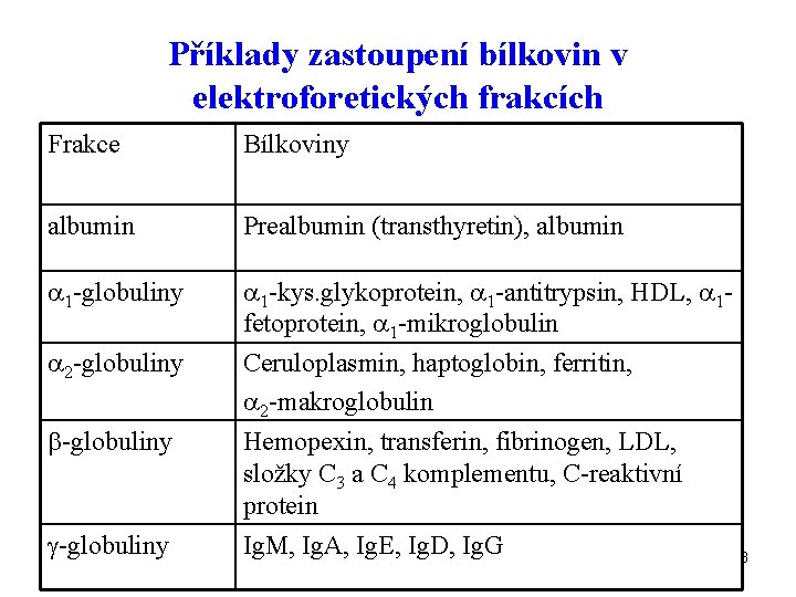 Příklady zastoupení bílkovin v elektroforetických frakcích Frakce Bílkoviny albumin Prealbumin (transthyretin), albumin 1 -globuliny