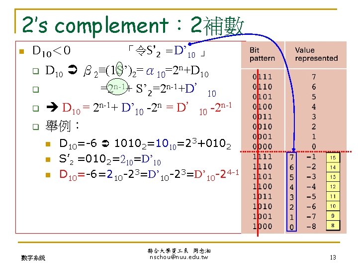 2’s complement： 2補數 n D 10＜ 0 q q 「令S’ 2 =D’ 10 」