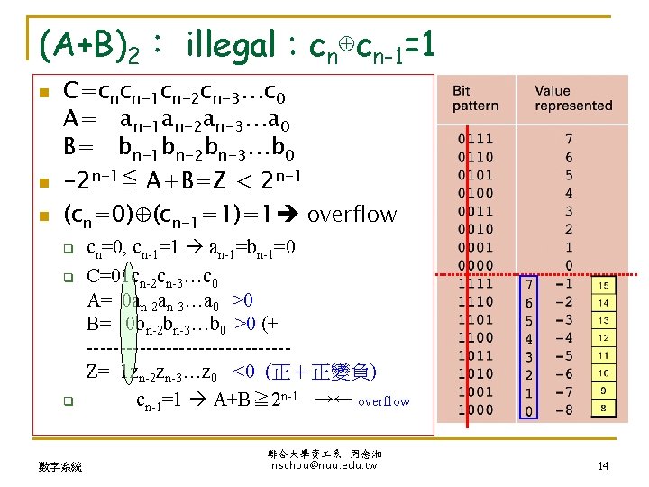 (A+B)2： illegal : cn⊕cn-1=1 n n n C=cncn-1 cn-2 cn-3…c 0 A= an-1 an-2