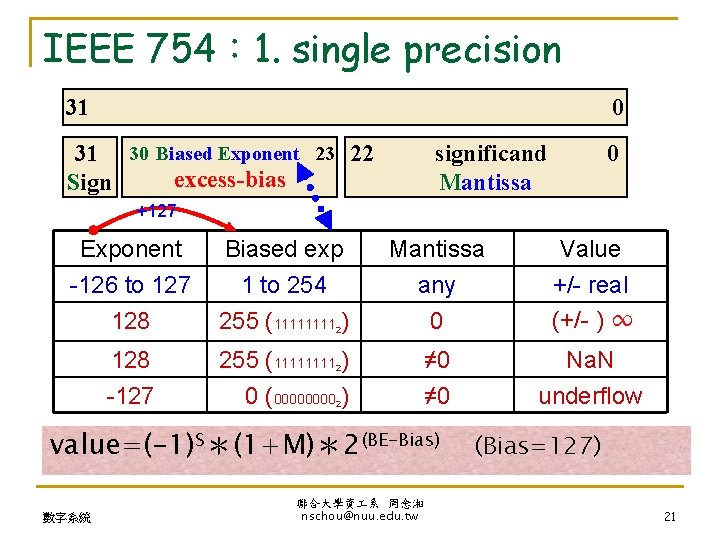 IEEE 754： 1. single precision 31 0 31 30 Biased Exponent 23 22 excess-bias