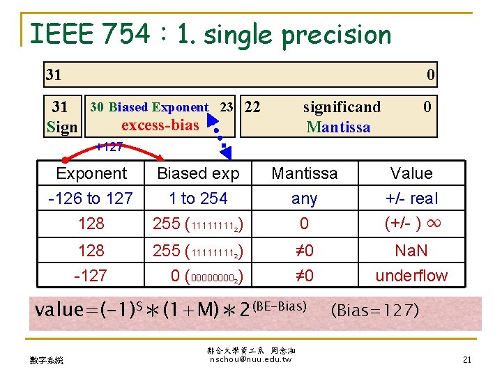 IEEE 754： 1. single precision 31 0 31 30 Biased Exponent 23 22 excess-bias