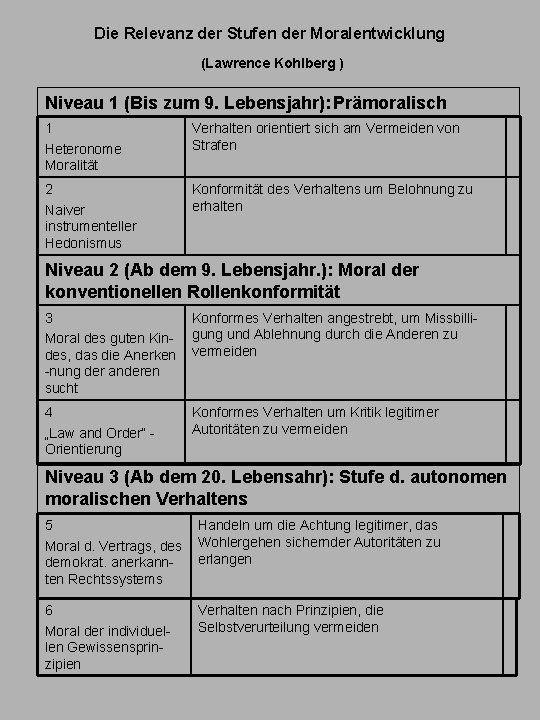 Die Relevanz der Stufen der Moralentwicklung (Lawrence Kohlberg ) Niveau 1 (Bis zum 9.