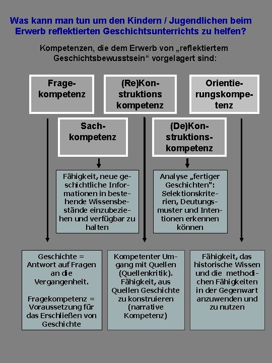 Was kann man tun um den Kindern / Jugendlichen beim Erwerb reflektierten Geschichtsunterrichts zu