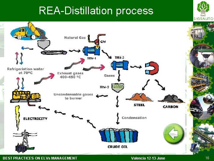 REA-Distillation process BEST PRACTICES ON ELVs MANAGEMENT Valencia 12 -13 June 16 