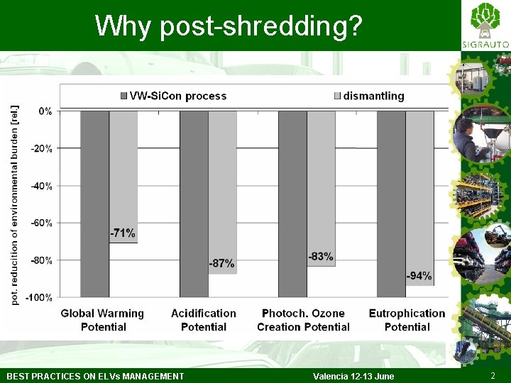 Why post-shredding? BEST PRACTICES ON ELVs MANAGEMENT Valencia 12 -13 June 2 