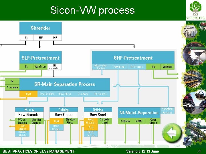 Sicon-VW process BEST PRACTICES ON ELVs MANAGEMENT Valencia 12 -13 June 20 