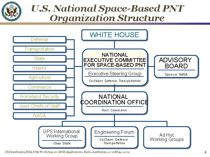 U. S. National Space-Based PNT Organization Structure WHITE HOUSE Defense Transportation State Interior Agriculture