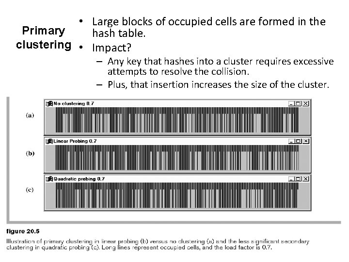  • Large blocks of occupied cells are formed in the Primary hash table.