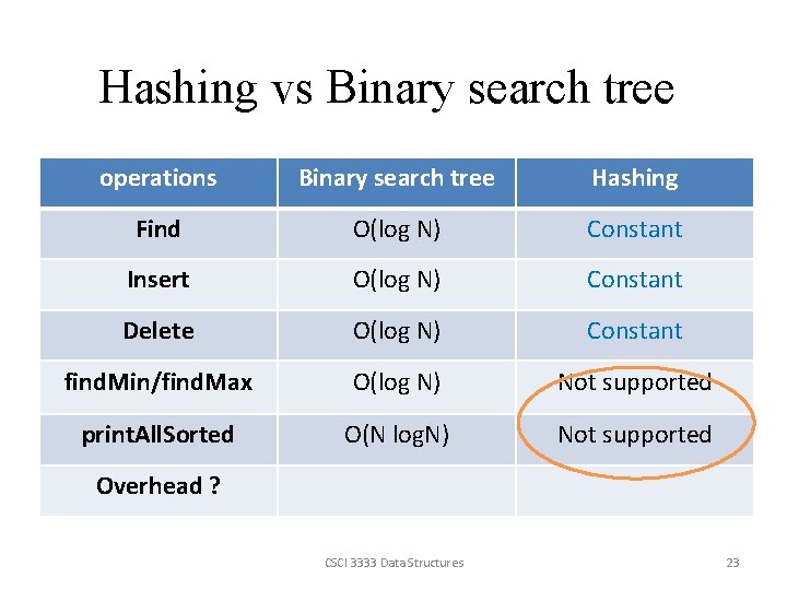 Hashing vs Binary search tree operations Binary search tree Hashing Find O(log N) Constant