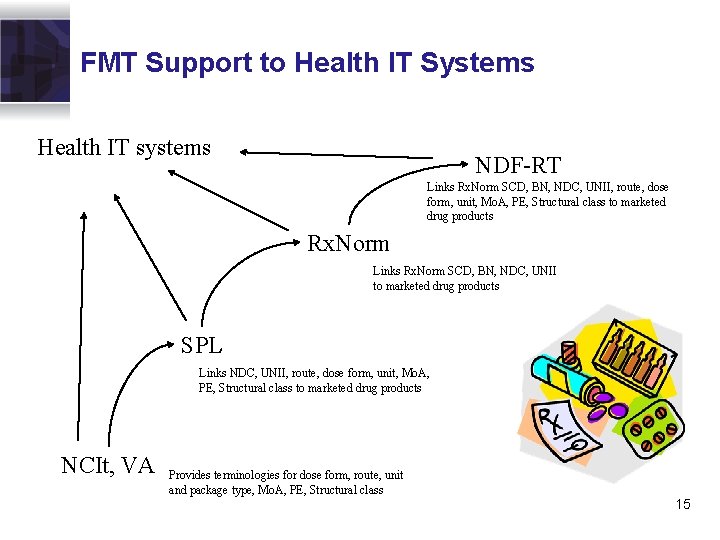 FMT Support to Health IT Systems Health IT systems NDF-RT Links Rx. Norm SCD,