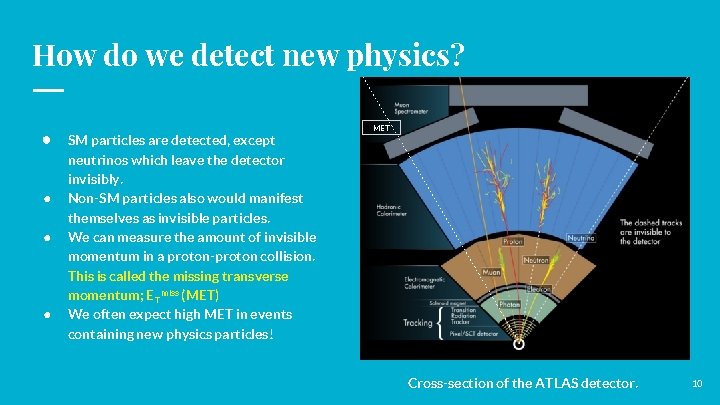 How do we detect new physics? ● ● SM particles are detected, except neutrinos