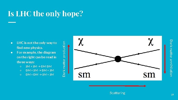 Is LHC the only hope? ○ ○ ○ SM + SM -> DM DM