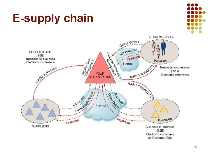 E-supply chain 11 