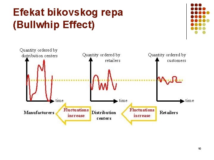 Efekat bikovskog repa (Bullwhip Effect) 16 