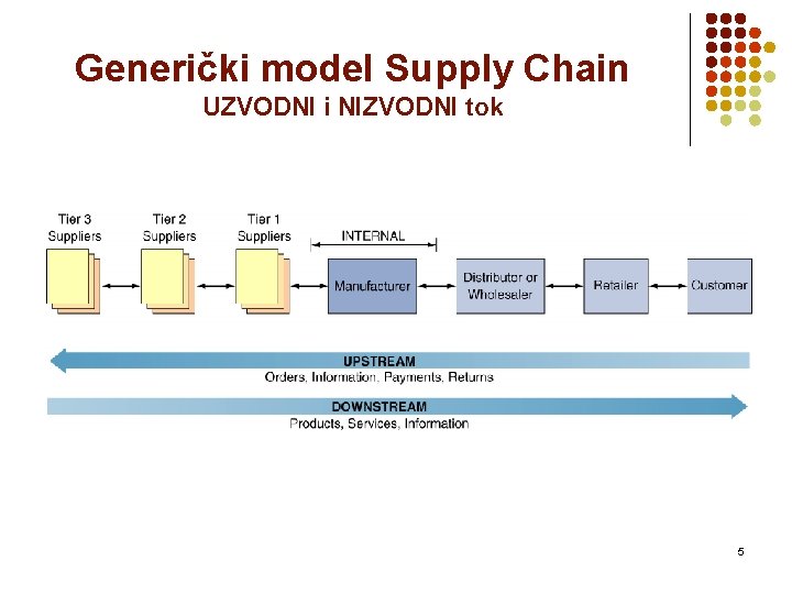 Generički model Supply Chain UZVODNI i NIZVODNI tok 5 