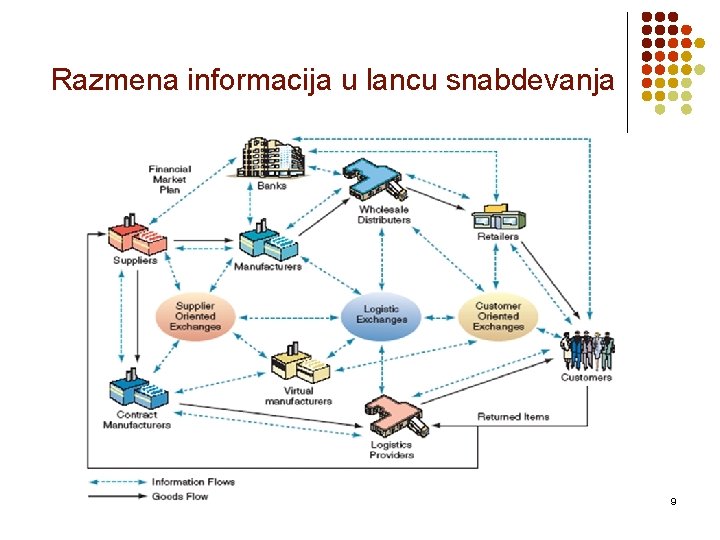 Razmena informacija u lancu snabdevanja 9 