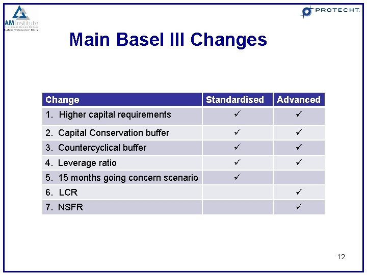 Main Basel III Changes Change Standardised Advanced 1. Higher capital requirements 2. Capital Conservation
