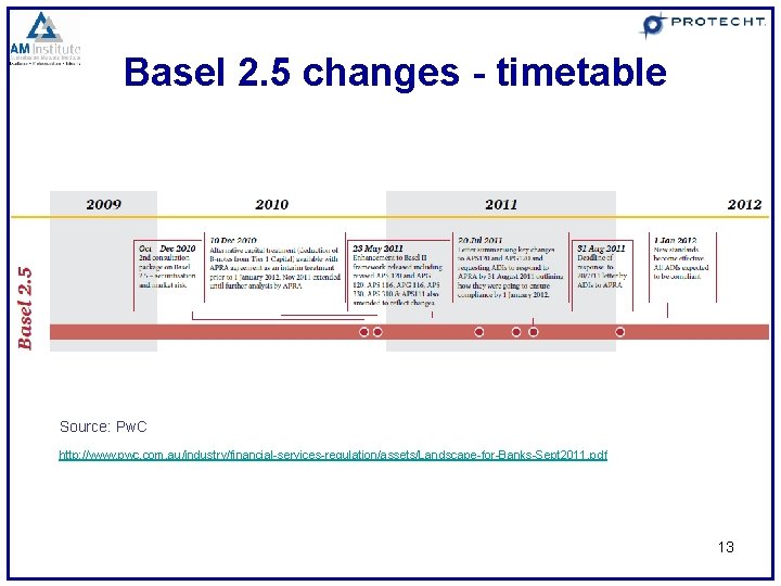 Basel 2. 5 changes - timetable Source: Pw. C http: //www. pwc. com. au/industry/financial-services-regulation/assets/Landscape-for-Banks-Sept