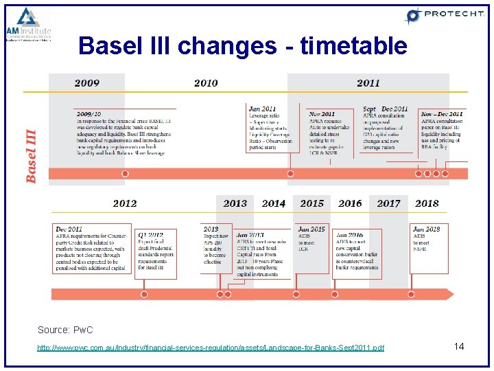Basel III changes - timetable Source: Pw. C http: //www. pwc. com. au/industry/financial-services-regulation/assets/Landscape-for-Banks-Sept 2011.