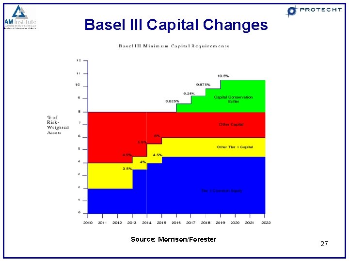 Basel III Capital Changes Source: Morrison/Forester 27 