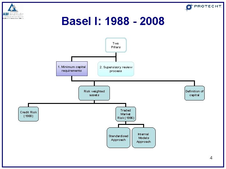 Basel I: 1988 - 2008 Two Pillars 1. Minimum capital requirements 2. Supervisory review