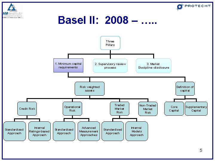 Basel II: 2008 – …. . Three Pillars 1. Minimum capital requirements 2. Supervisory