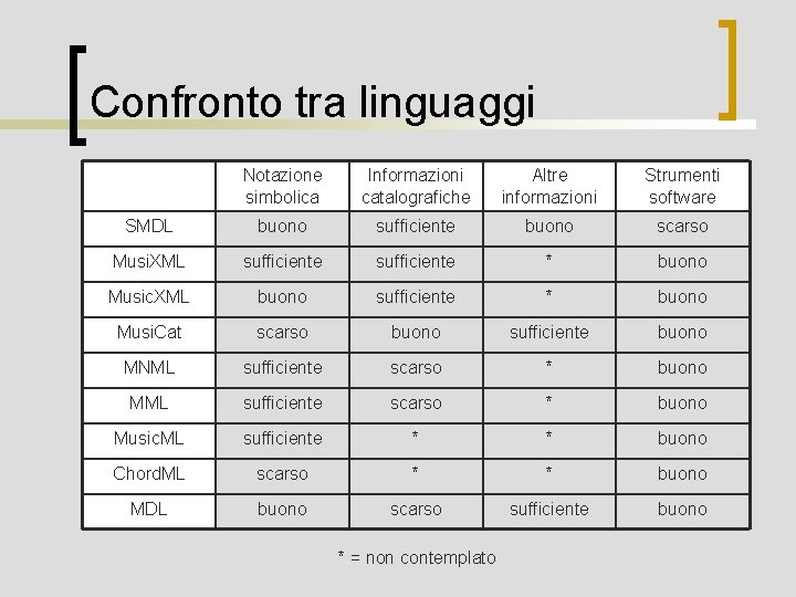 Confronto tra linguaggi Notazione simbolica Informazioni catalografiche Altre informazioni Strumenti software SMDL buono sufficiente