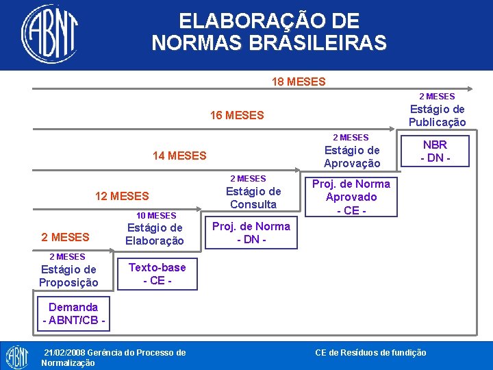 ELABORAÇÃO DE NORMAS BRASILEIRAS 18 MESES 2 MESES Estágio de Publicação 16 MESES 2