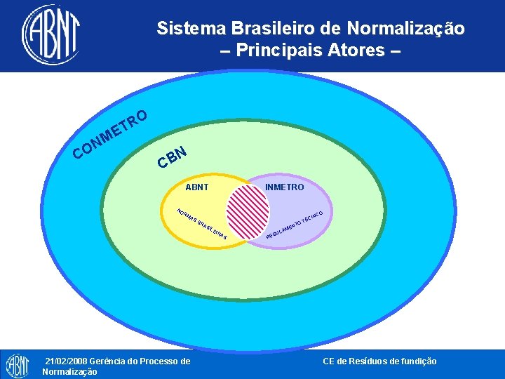 Sistema Brasileiro de Normalização – Principais Atores – O R ET M N O
