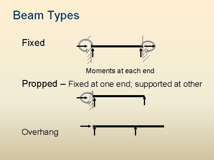 Beam Types Fixed Moments at each end Propped – Fixed at one end; supported
