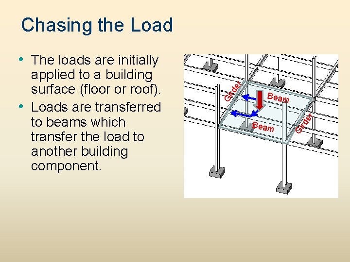 Chasing the Load Beam er Beam Gi rd rd Gi applied to a building