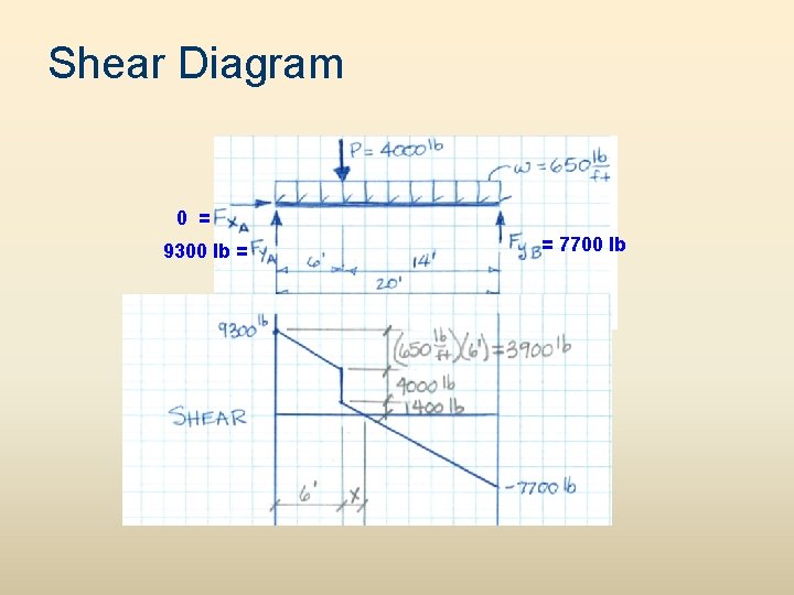 Shear Diagram 0 = 9300 lb = = 7700 lb 