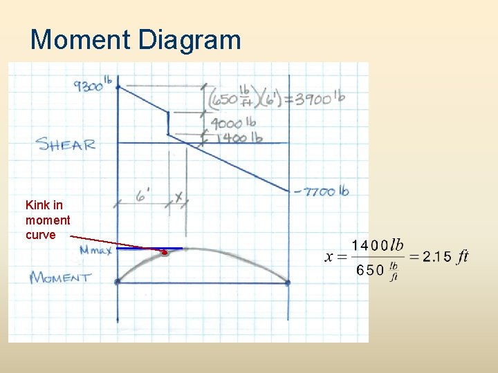 Moment Diagram Kink in moment curve  Moment Diagram Kink in moment curve