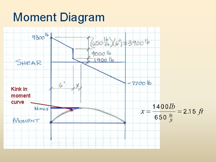 Moment Diagram Kink in moment curve 