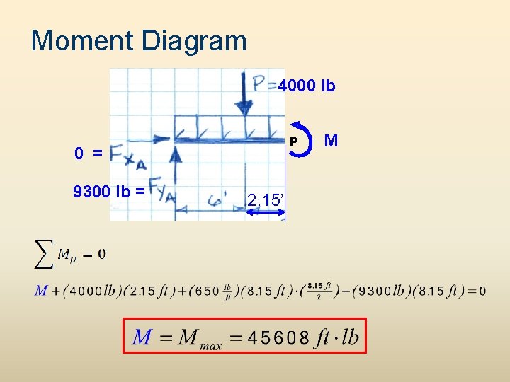 Moment Diagram 4000 lb P 0 = 9300 lb = 2. 15’ M 