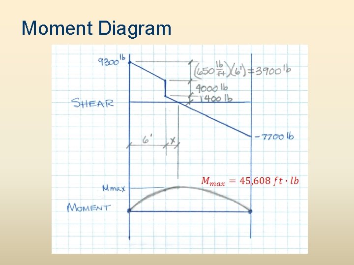 Moment Diagram  Moment Diagram