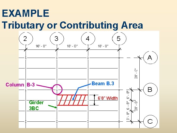 EXAMPLE Tributary or Contributing Area Column B-3 Girder 3 BC Beam B. 3 6’ EXAMPLE Tributary or Contributing Area Column B-3 Girder 3 BC Beam B. 3 6’