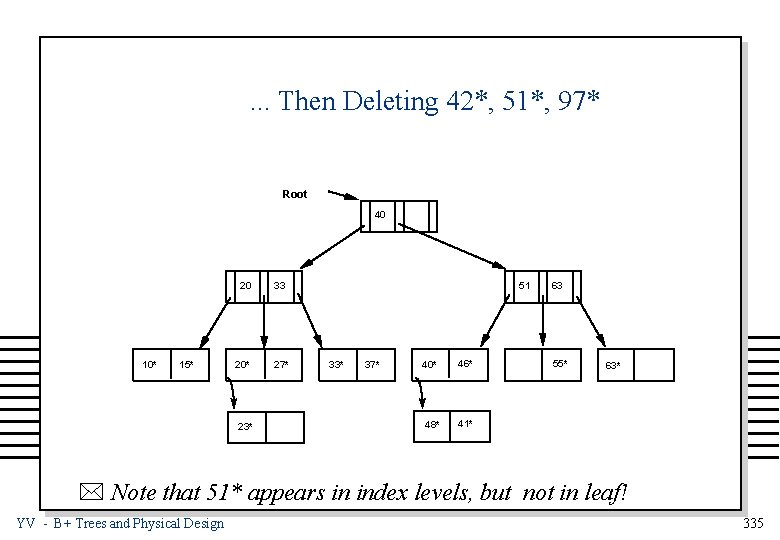 . . . Then Deleting 42*, 51*, 97* Root 40 20 10* 15* 20*