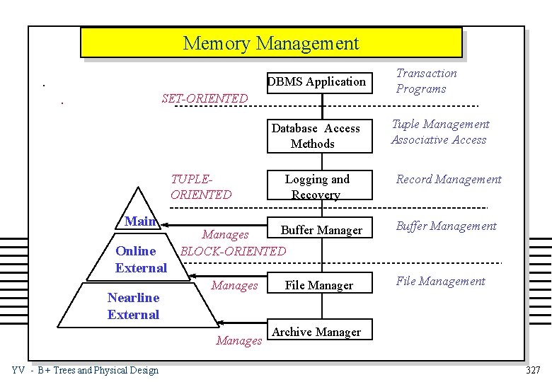 Memory Management. DBMS Application . SET-ORIENTED Database Access Methods TUPLEORIENTED Main Online External Nearline