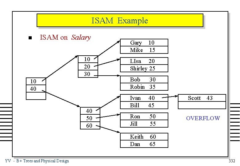 ISAM Example n ISAM on Salary 10 20 30 10 40 40 50 60