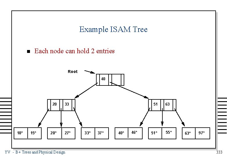 Example ISAM Tree n Each node can hold 2 entries Root 40 10* 15*