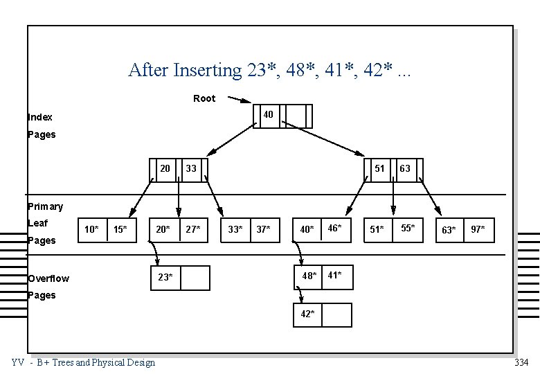 After Inserting 23*, 48*, 41*, 42*. . . Root 40 Index Pages 20 33