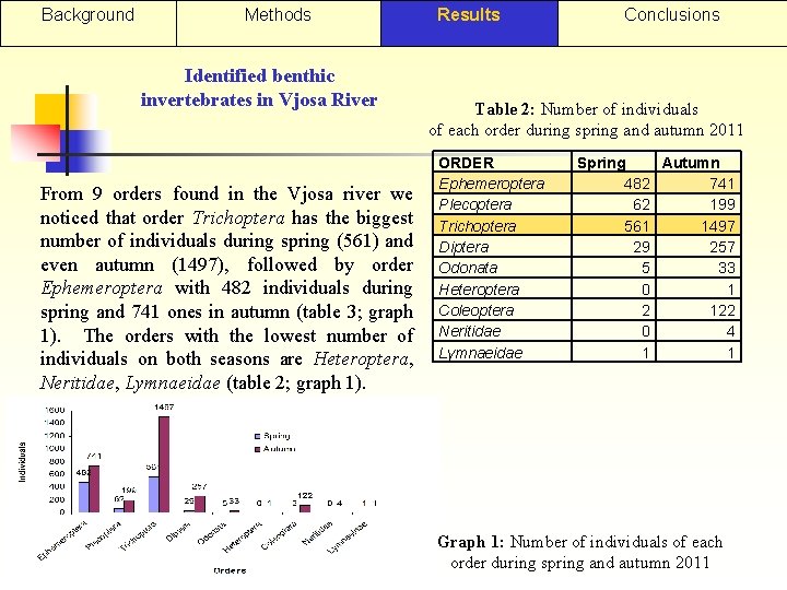 Background Methods Identified benthic invertebrates in Vjosa River From 9 orders found in the