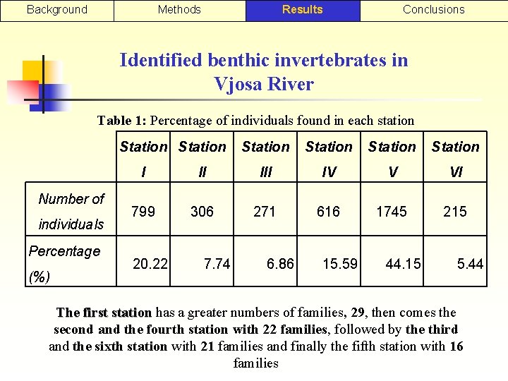 Background Methods Results Conclusions Identified benthic invertebrates in Vjosa River Table 1: Percentage of