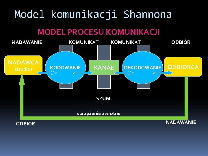 Model komunikacji Shannona MODEL PROCESU KOMUNIKACJI NADAWANIE NADAWCA (źródło) KOMUNIKAT KODOWANIE KOMUNIKAT KANAŁ DEKODOWANIE