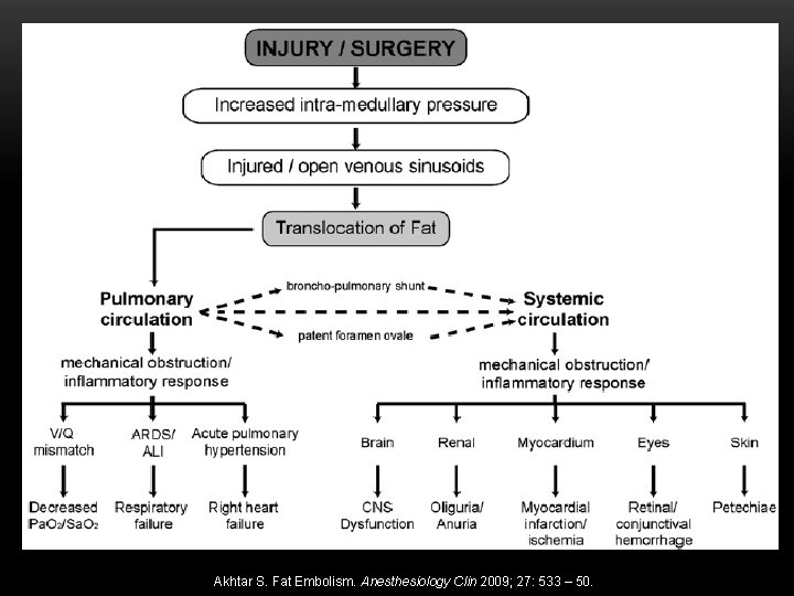 Akhtar S. Fat Embolism. Anesthesiology Clin 2009; 27: 533 – 50. 