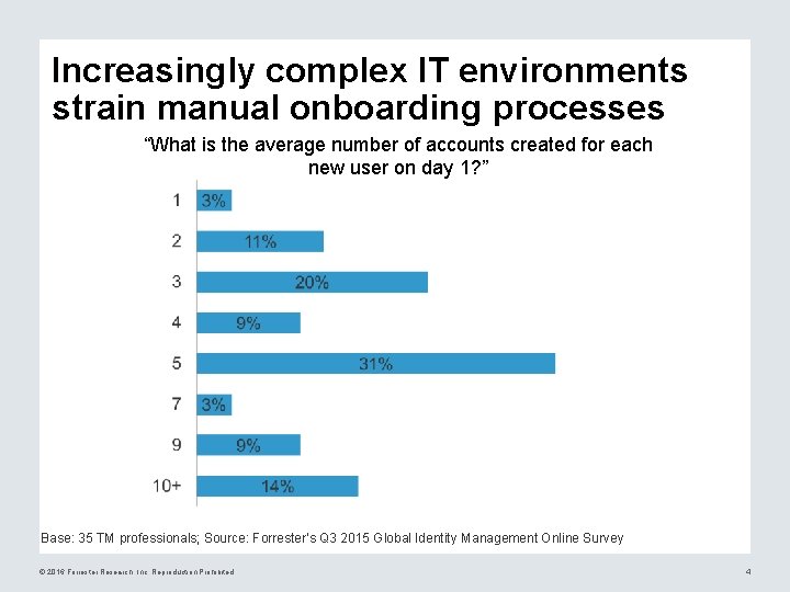 Increasingly complex IT environments strain manual onboarding processes “What is the average number of