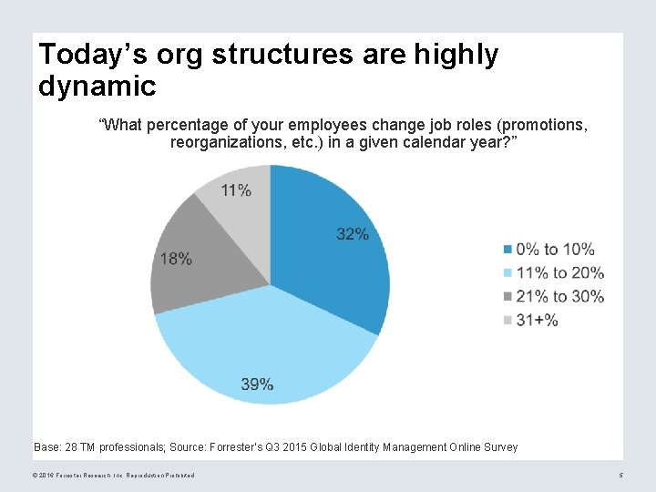 Today’s org structures are highly dynamic “What percentage of your employees change job roles
